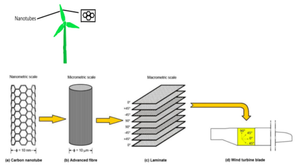 "Energy Efficient CNT Windmill Blades" by Jasamarbir Arora
